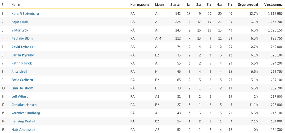 rattvik top 15